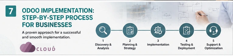Odoo Implementation: Step-by-Step Process for Businesses | CloudPk ...